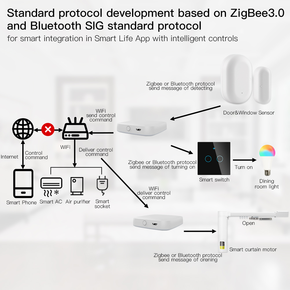 Multi-mode Smart Gateway ZigBe – Smart Home Hub Ikea recenzja i cena