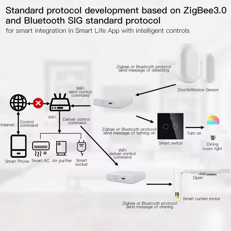 MOES Tuya ZigBee3.0 Smart Hub, – Smart Home Hub Ikea recenzja i cena